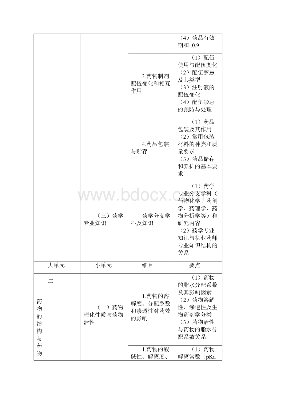 执业药师药学专业知识一考试大纲.docx_第2页