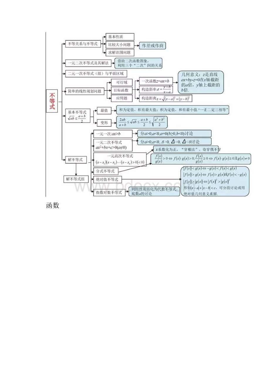 高中数学三年最全最清晰的思维导图.docx_第2页