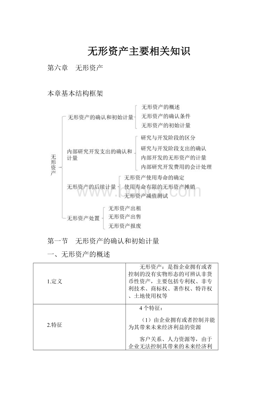 无形资产主要相关知识.docx