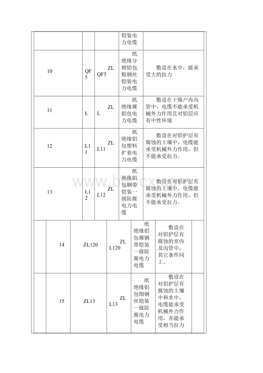 常用国产电缆型号名称及适用范围.docx_第3页