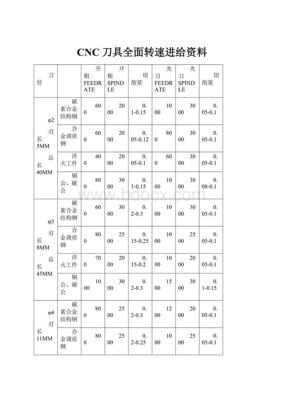 CNC刀具全面转速进给资料.docx_第1页