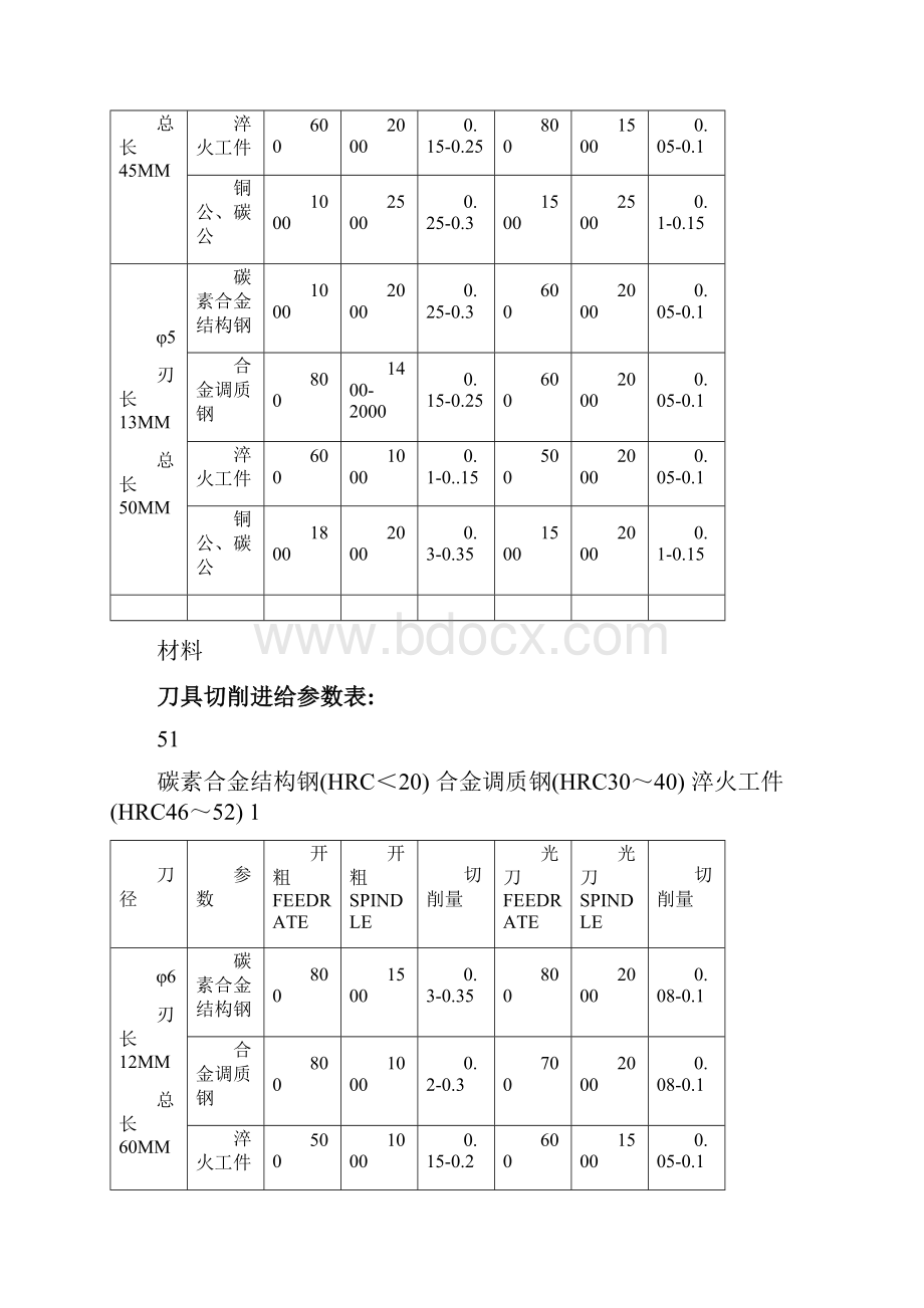 CNC刀具全面转速进给资料.docx_第2页