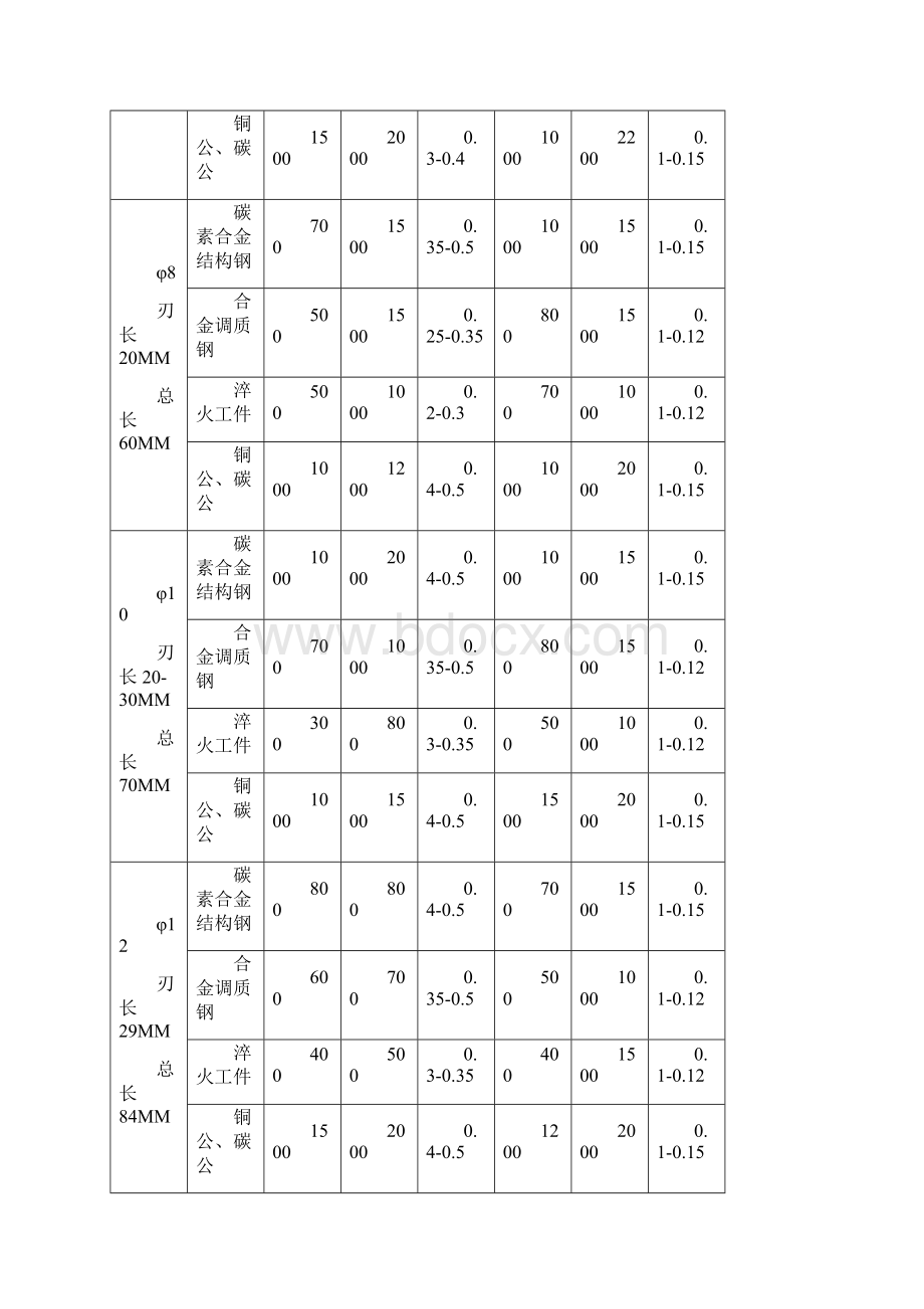 CNC刀具全面转速进给资料.docx_第3页