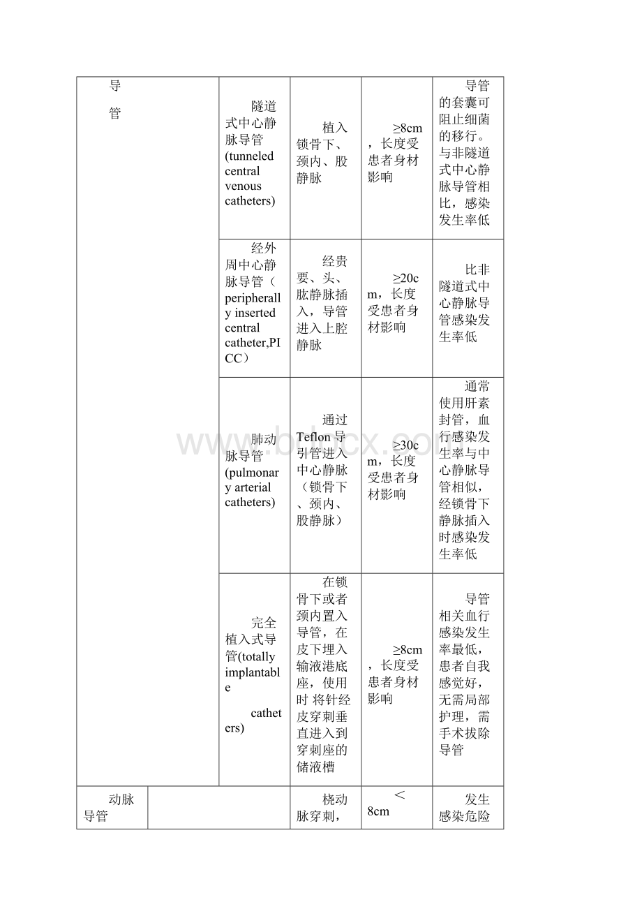 血管内导管相关操作所致感染的抗生素治疗.docx_第2页