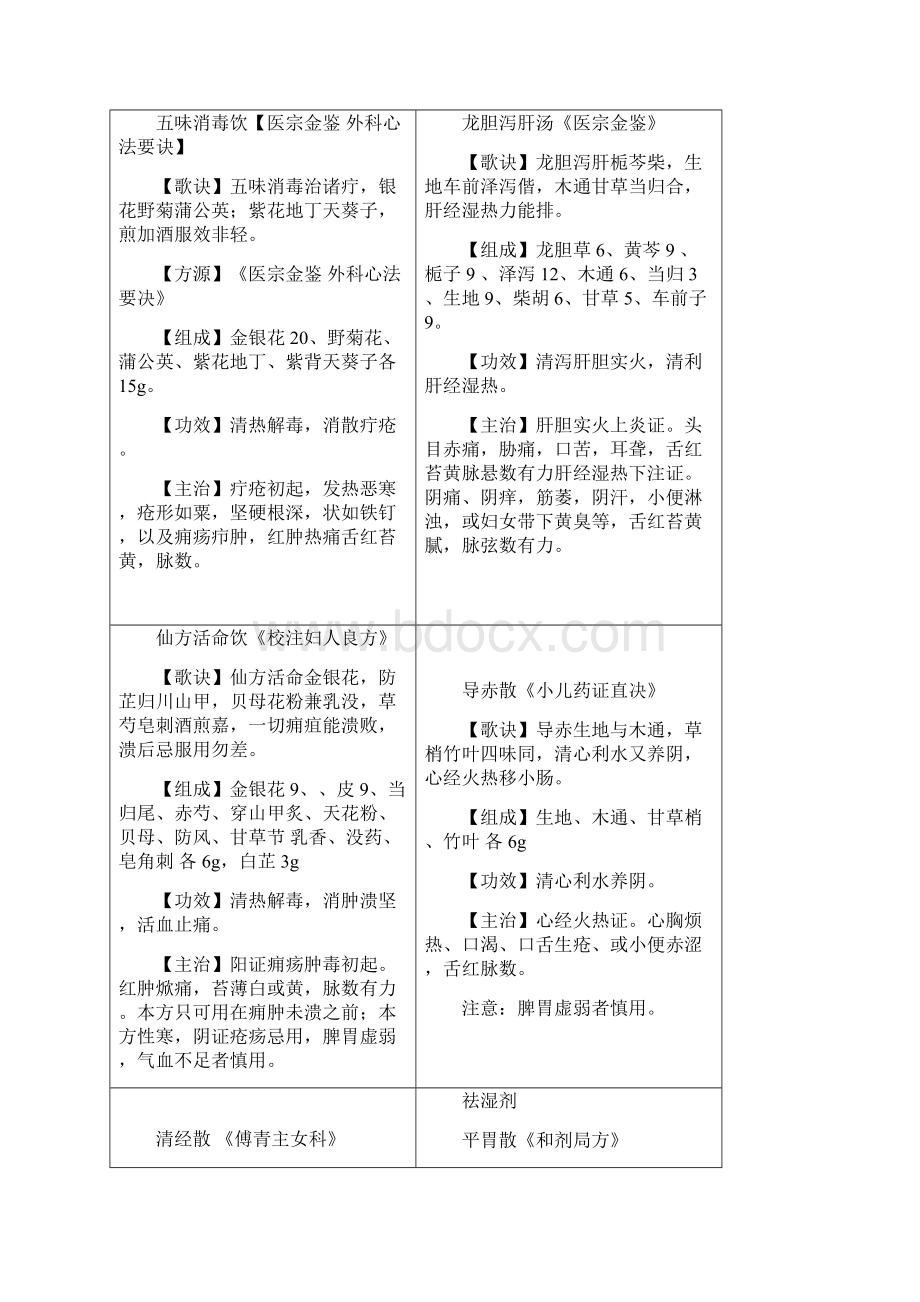 妇科常用方剂100首.docx_第2页