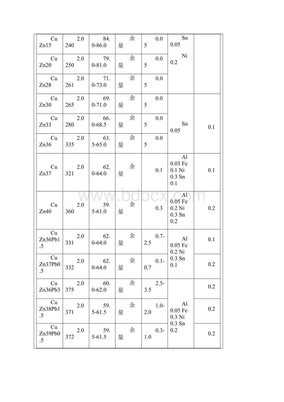 各国黄铜牌号及标准对照表.docx_第3页