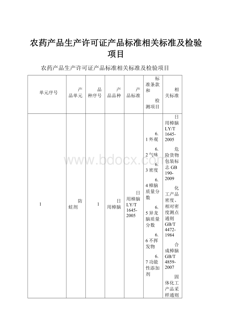 农药产品生产许可证产品标准相关标准及检验项目Word格式.docx_第1页