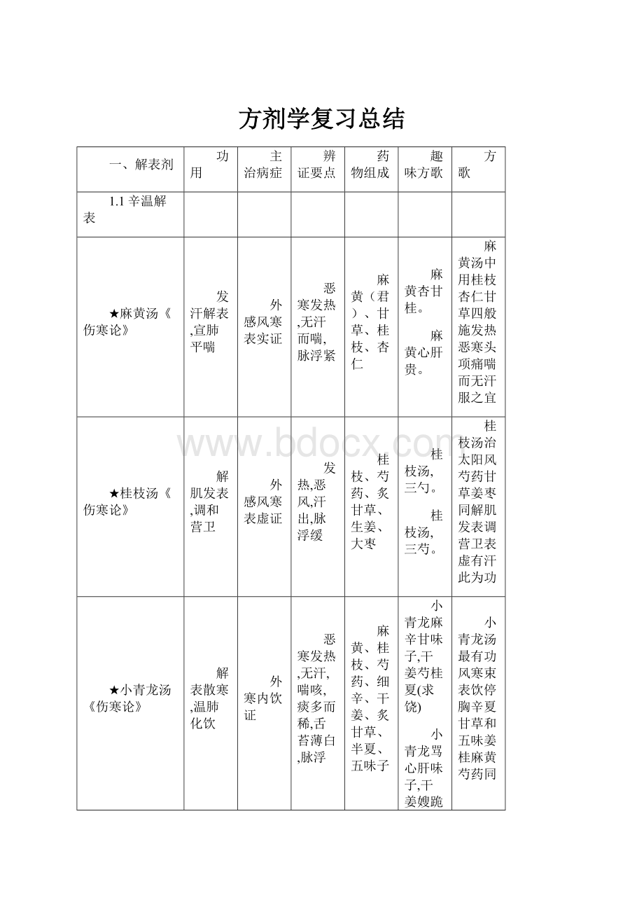 方剂学复习总结.docx