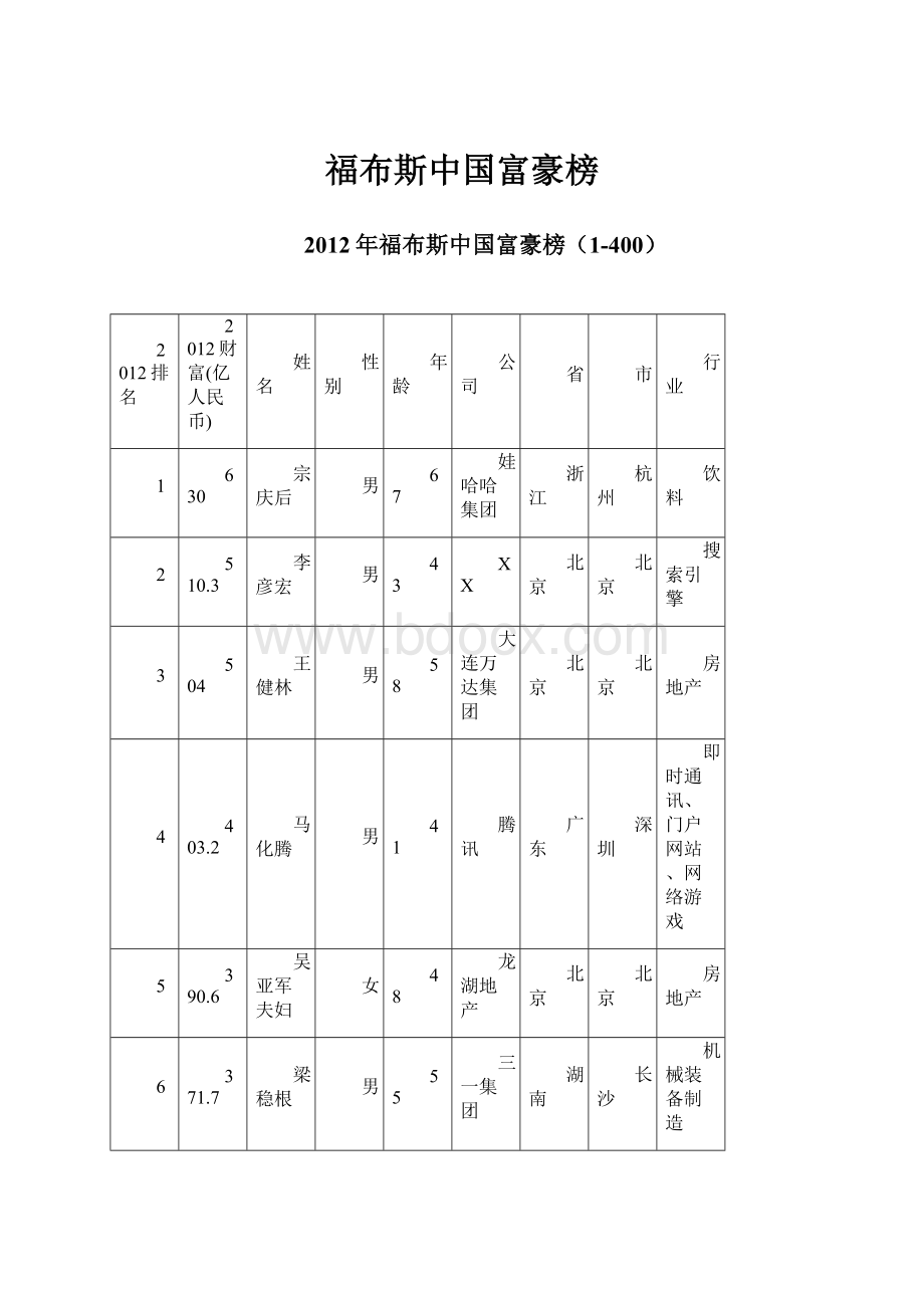 福布斯中国富豪榜.docx_第1页