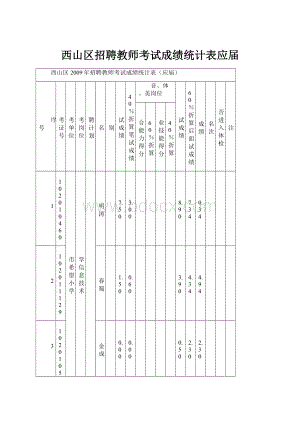 西山区招聘教师考试成绩统计表应届Word下载.docx