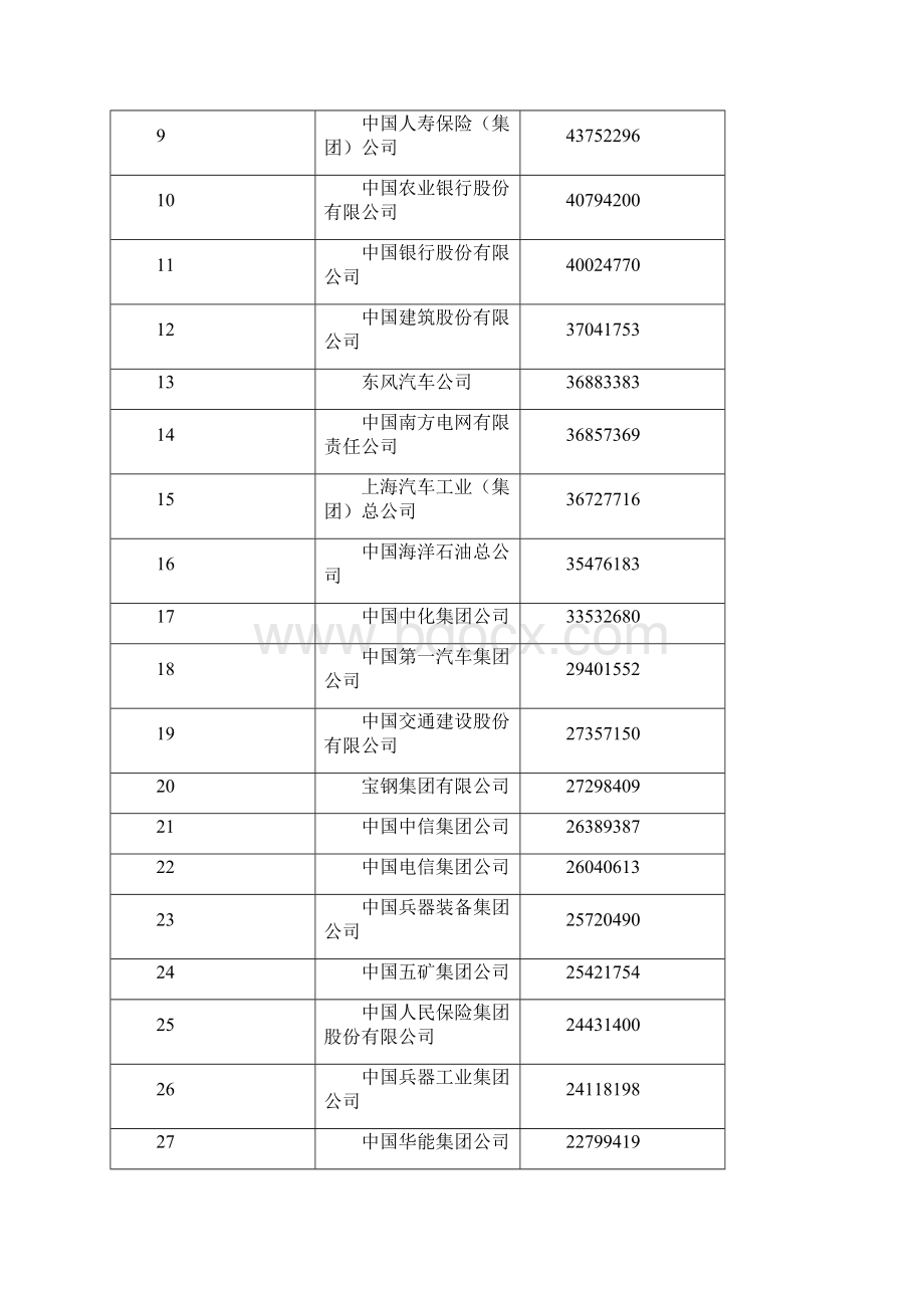 中国企业500强发布.docx_第3页