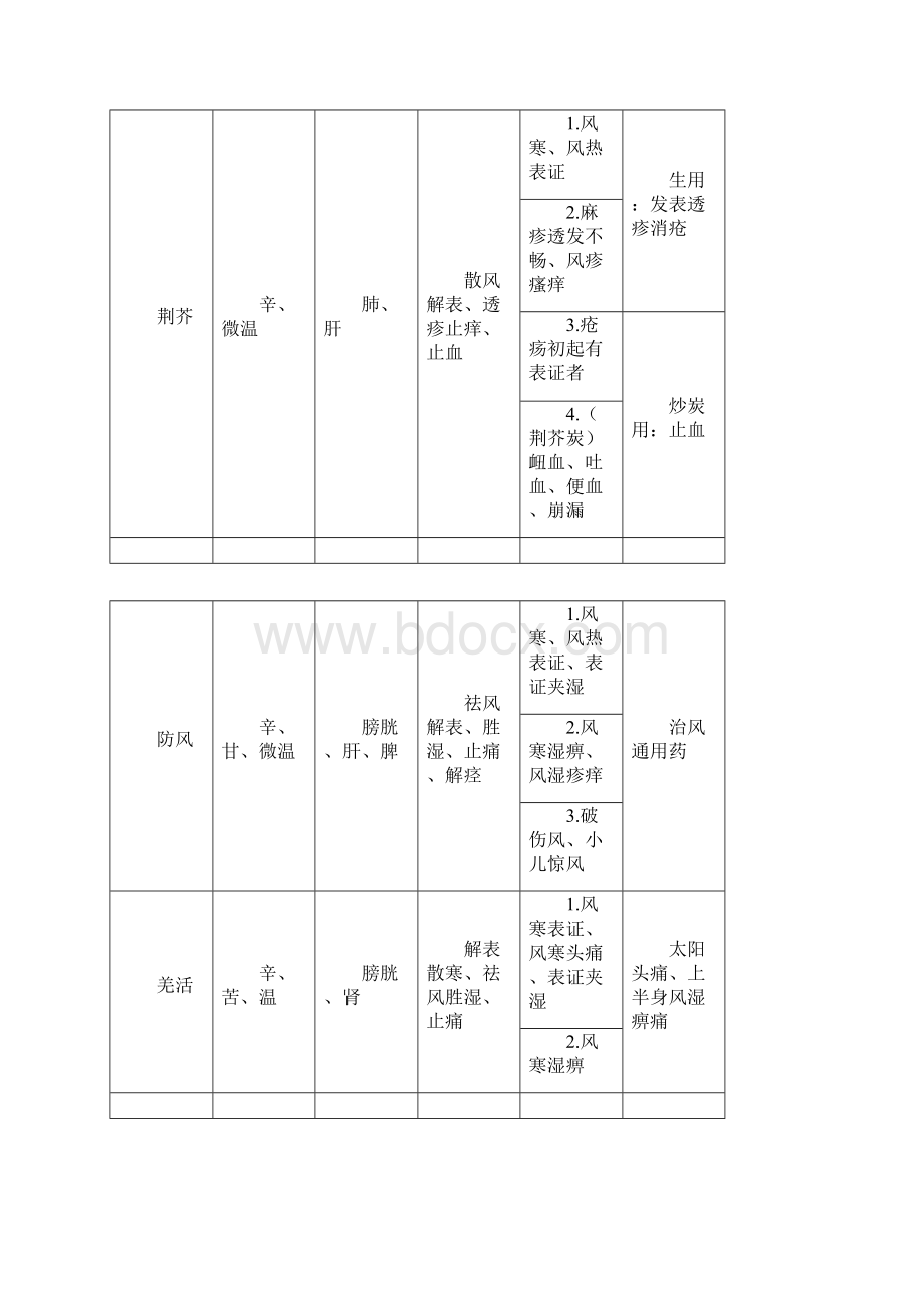 执业中药师《药二》复习.docx_第3页