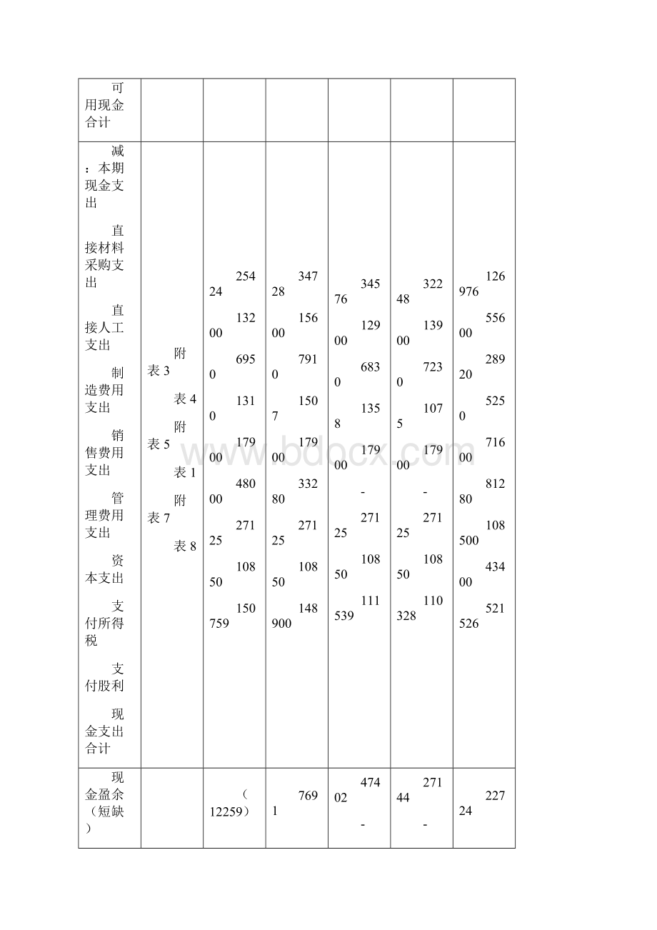 管理会计全面预算案例.docx_第3页