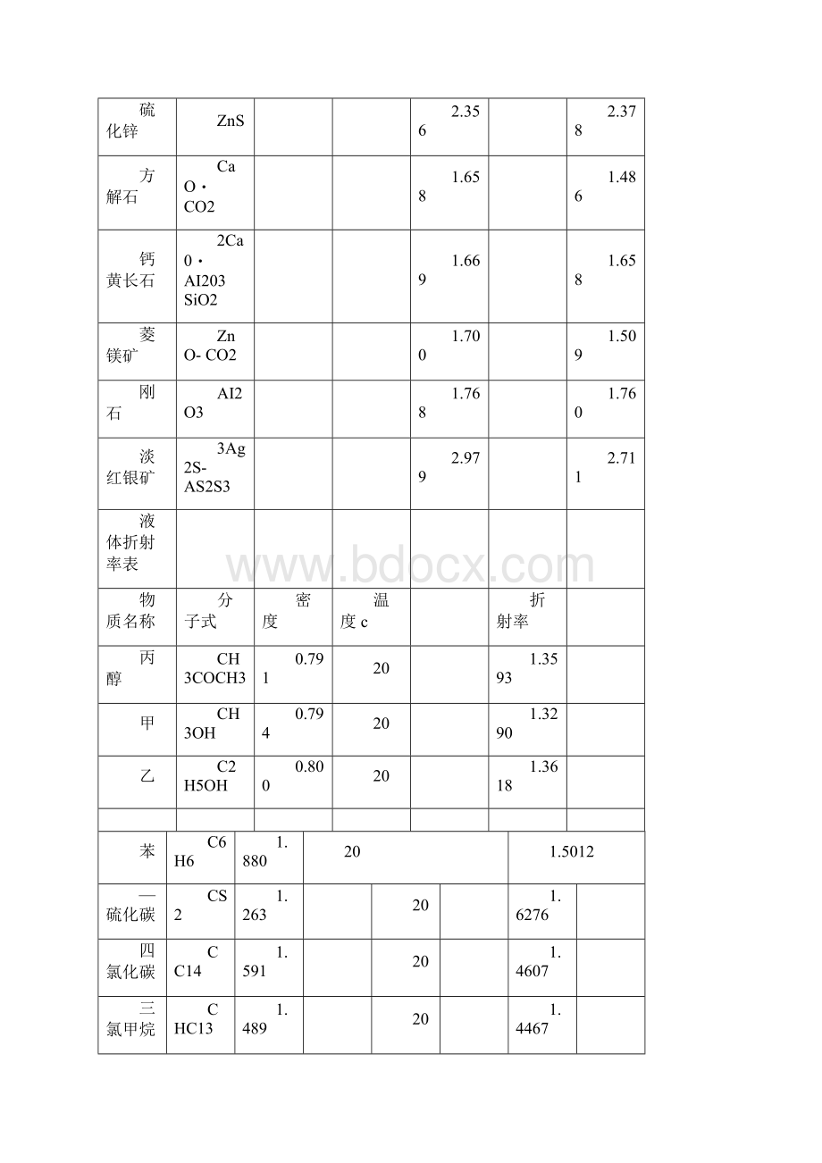 常用物体折射率表.docx_第3页