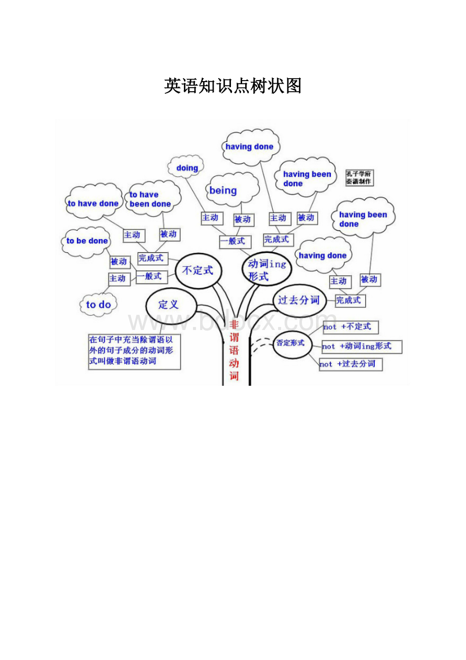 英语知识点树状图.docx