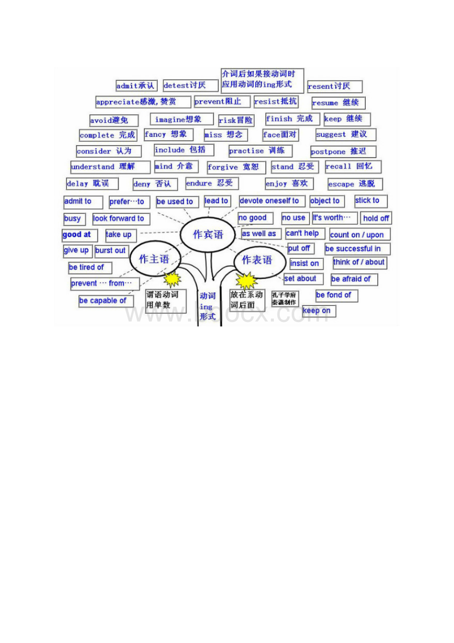 英语知识点树状图.docx_第2页