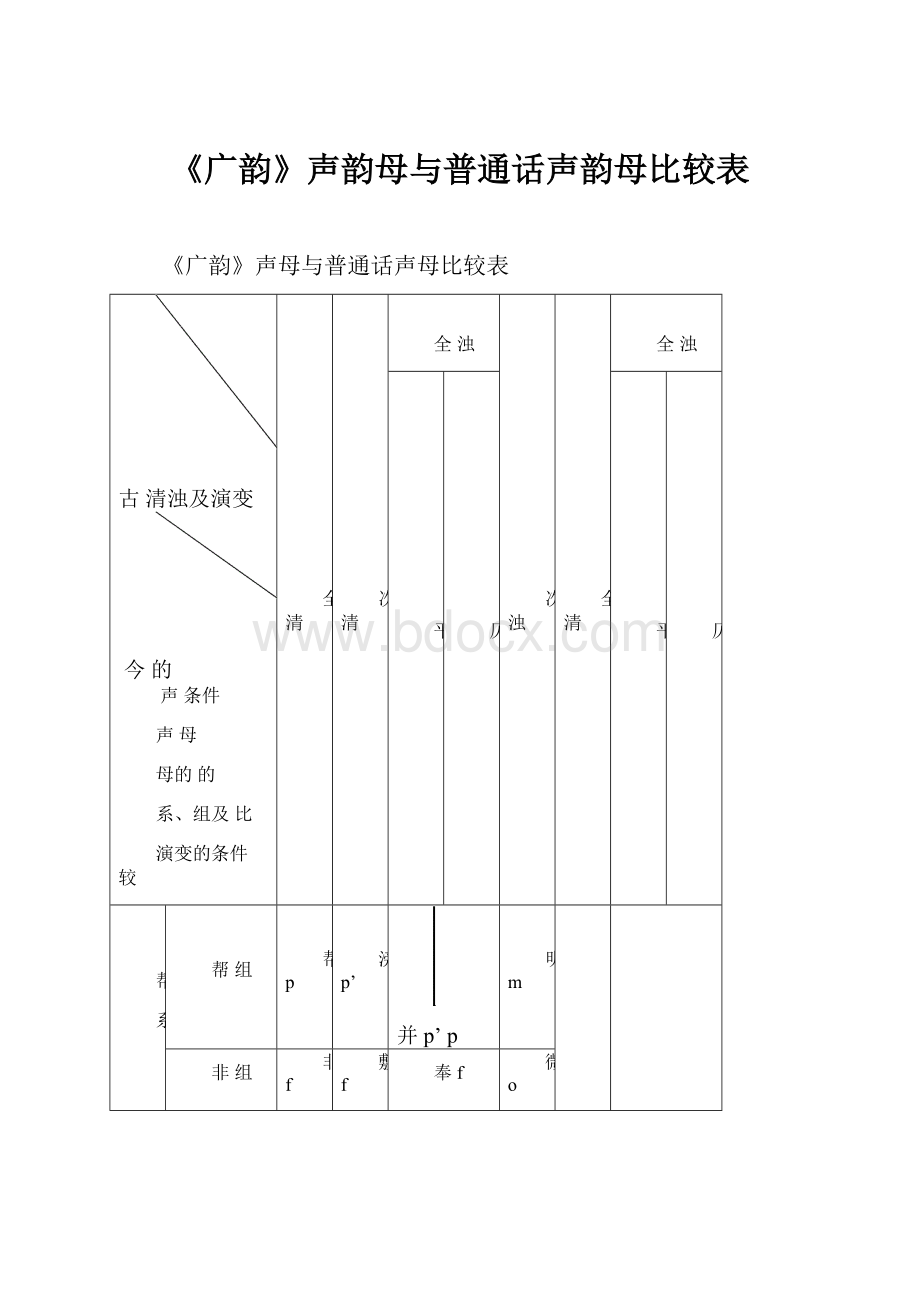 《广韵》声韵母与普通话声韵母比较表.docx_第1页