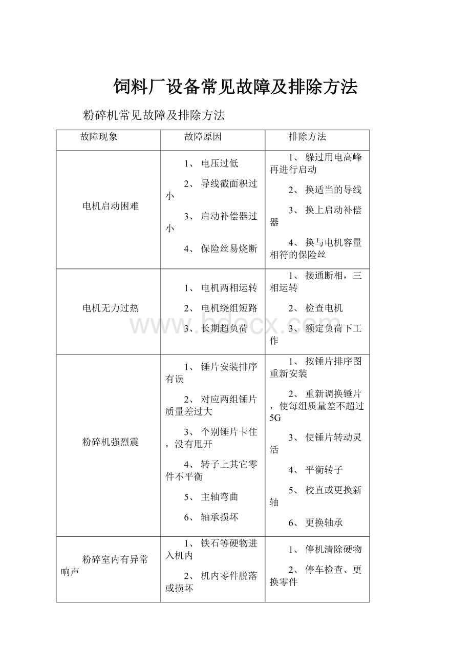 饲料厂设备常见故障及排除方法.docx