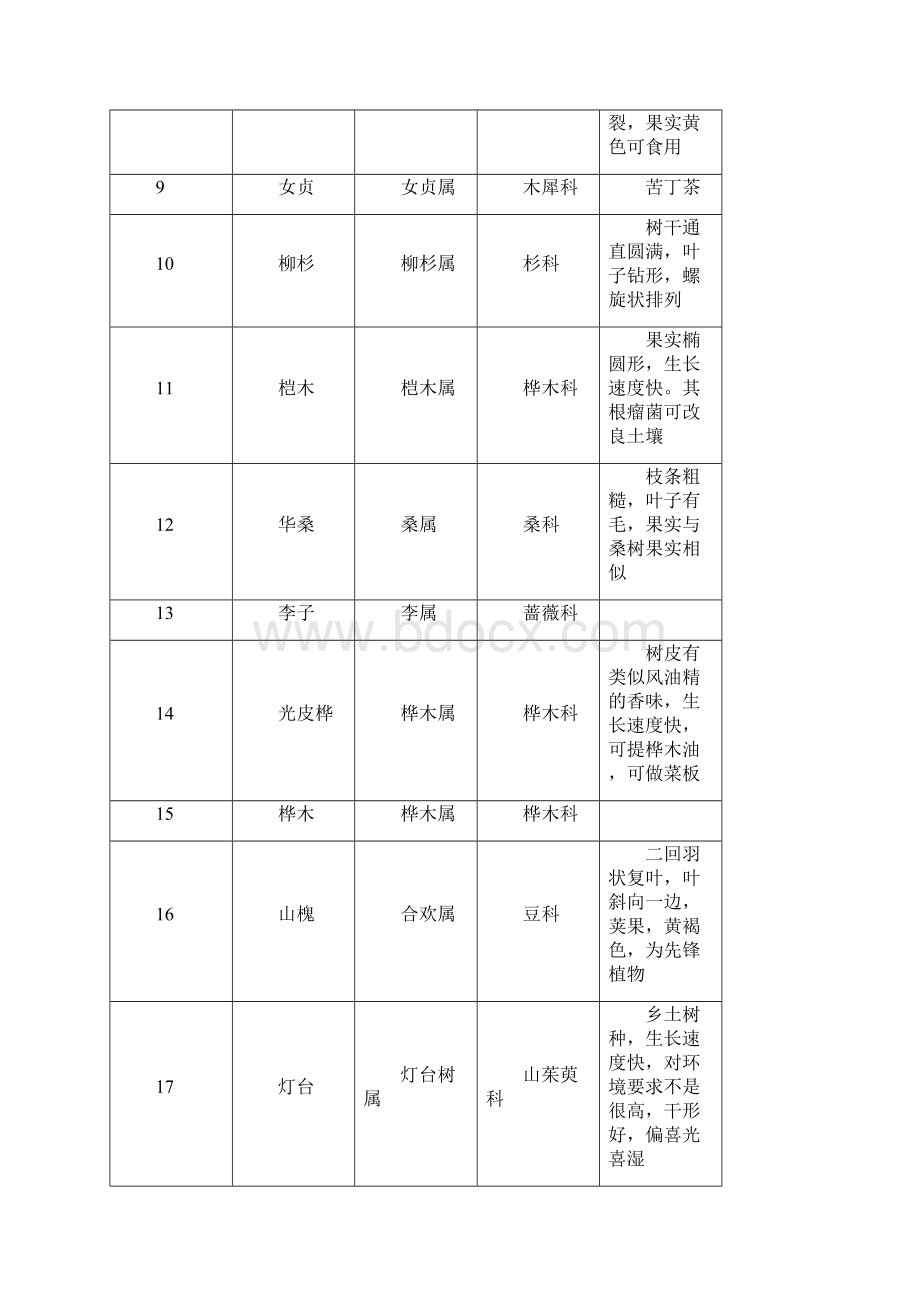 青城山植物学地理野外实习报告.docx_第3页