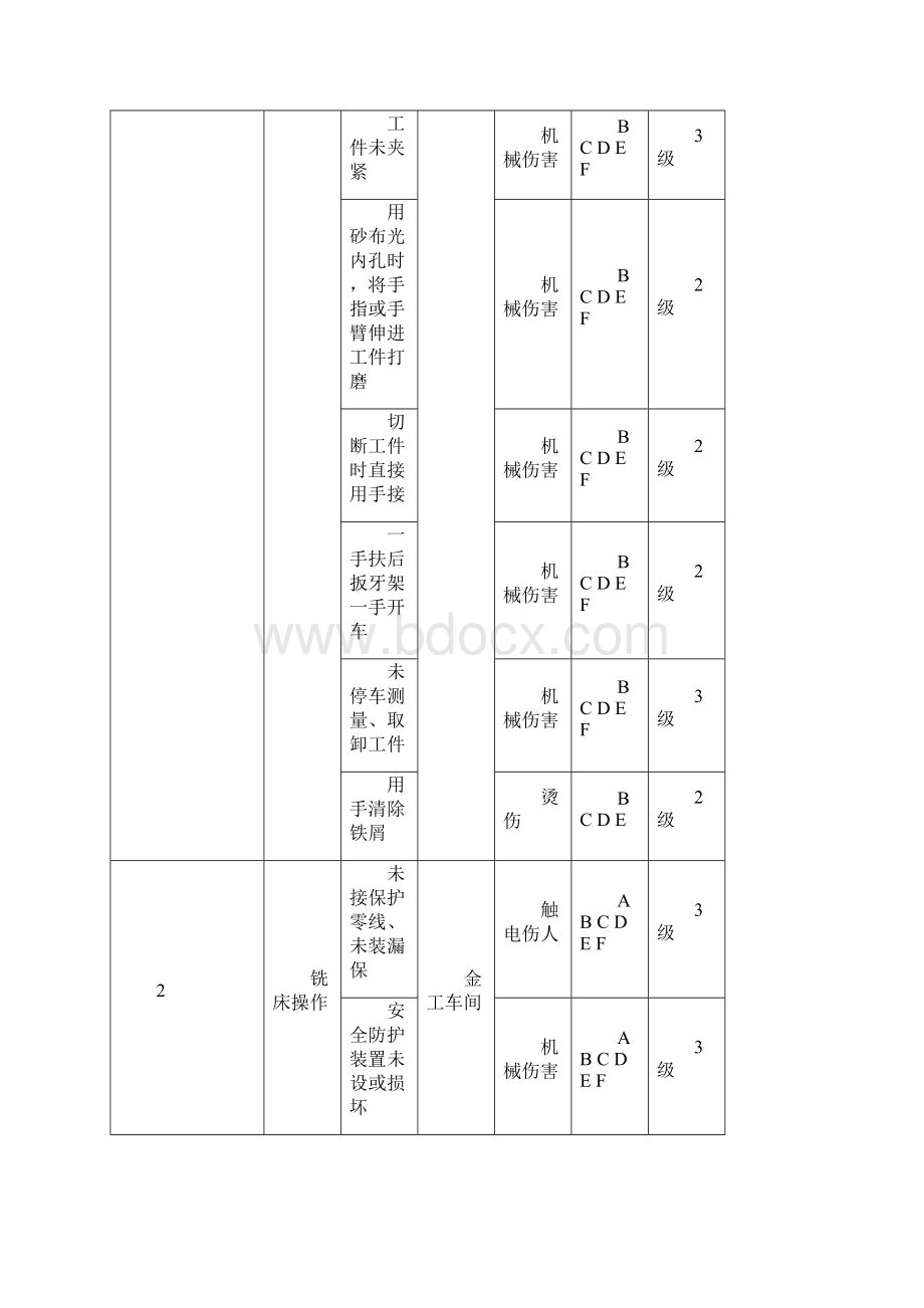 机械制造企业危险源台账.docx_第2页