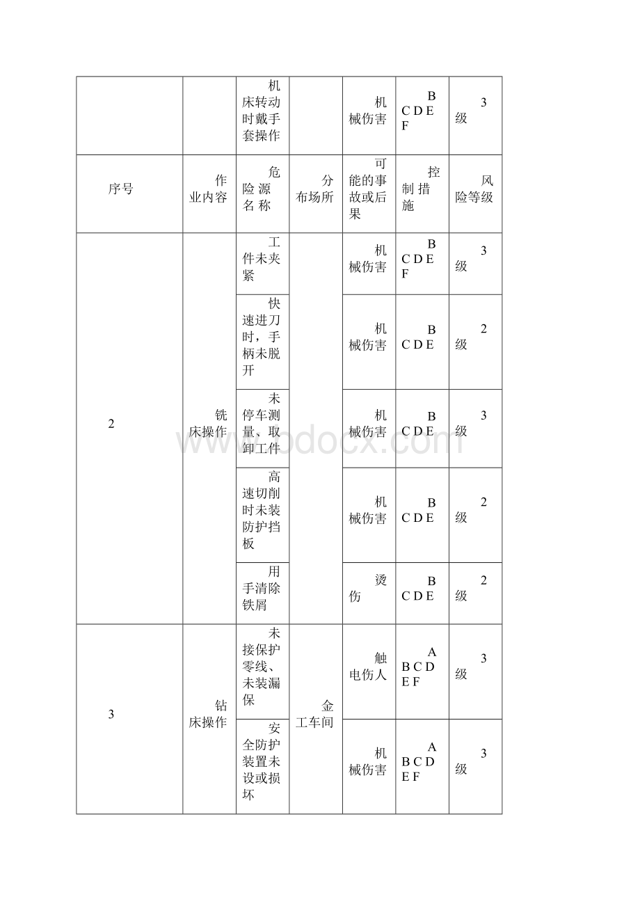 机械制造企业危险源台账.docx_第3页