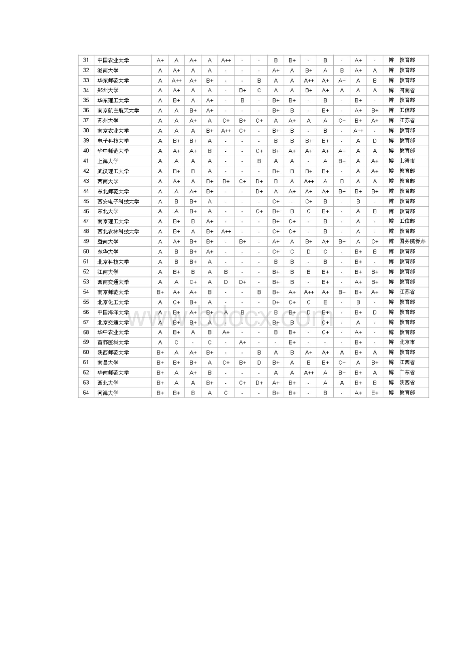 中国大学综合实力前350名学科门实力纵览.docx_第2页