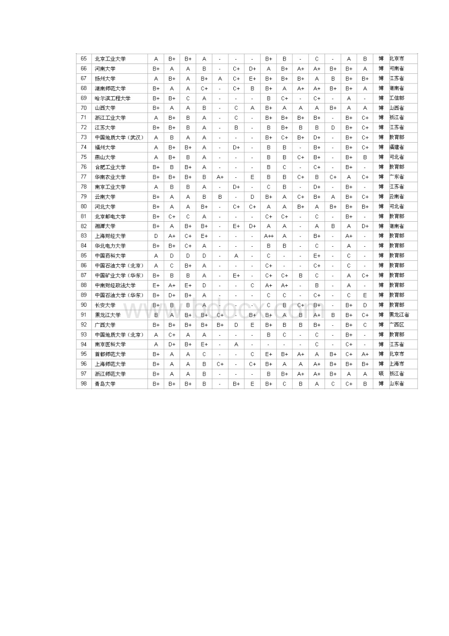 中国大学综合实力前350名学科门实力纵览.docx_第3页