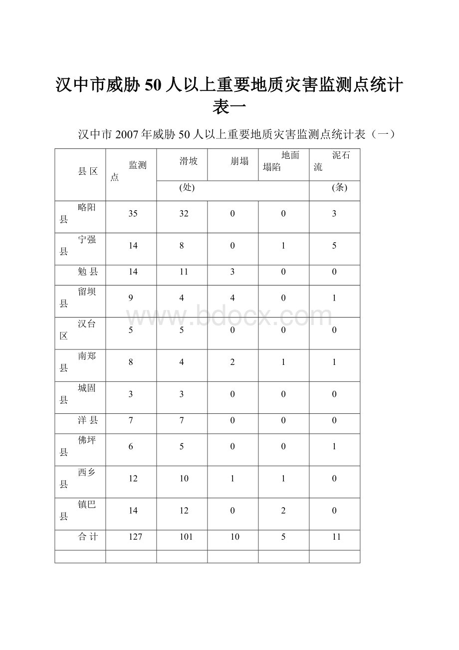 汉中市威胁50人以上重要地质灾害监测点统计表一.docx_第1页