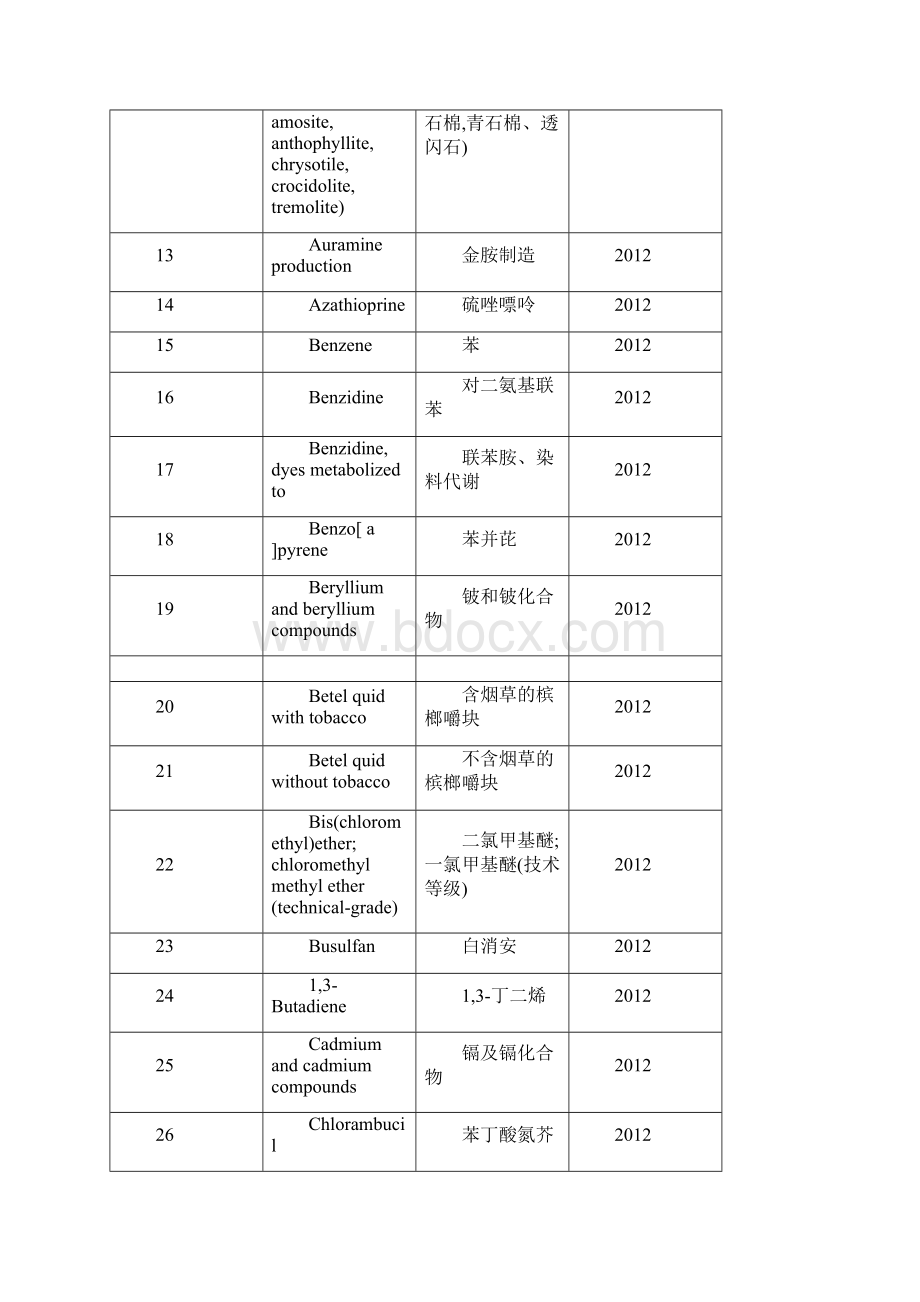 世界卫生组织国际癌症研究机构致癌物清单.docx_第2页