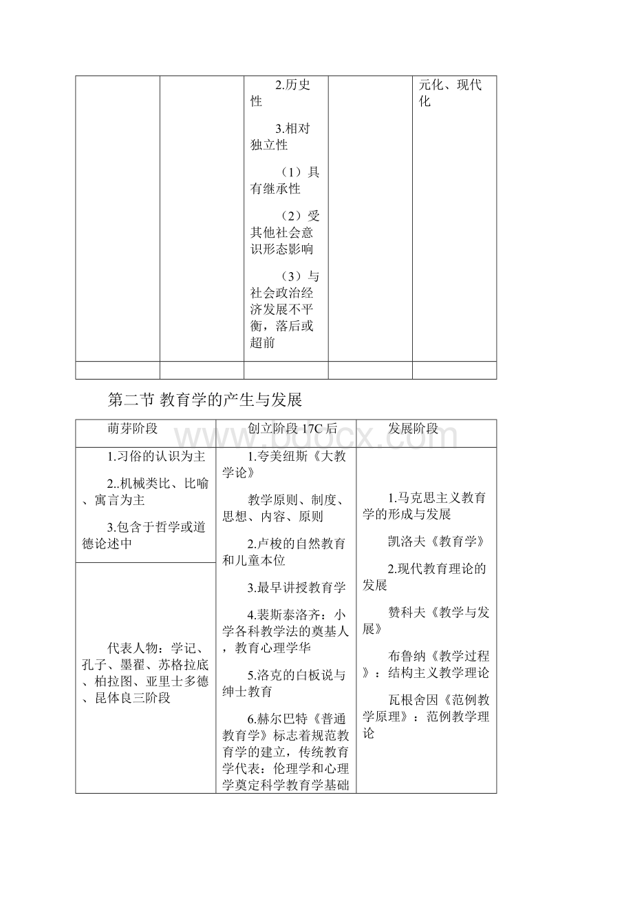 教师资格证考试教育学教育知识与能力框架整理.docx_第2页