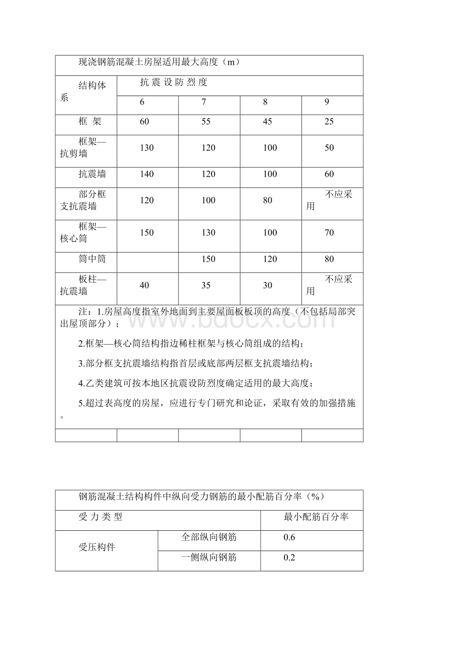 混凝土常用表汇总.docx_第2页