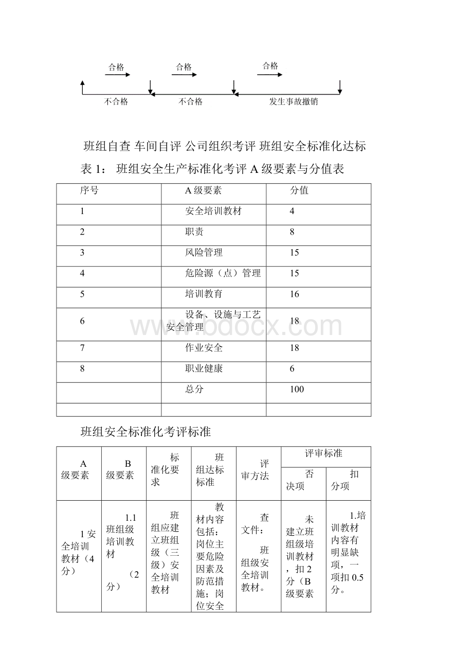 标准化管理评比办法.docx_第3页