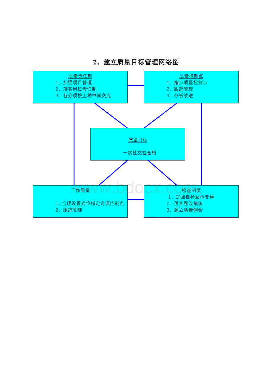 技术标质量目标及保证措施.docx_第3页