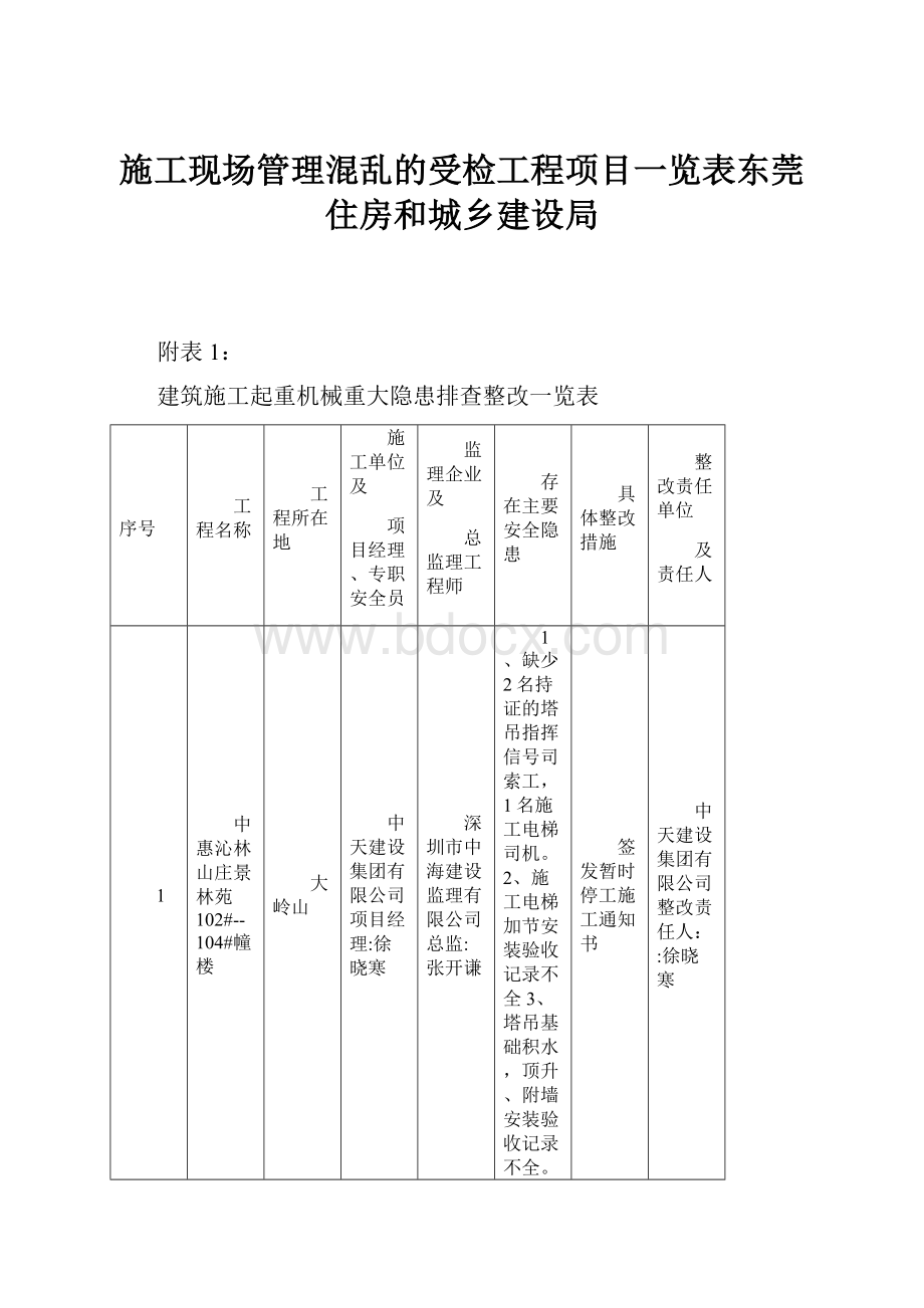 施工现场管理混乱的受检工程项目一览表东莞住房和城乡建设局Word文档下载推荐.docx_第1页