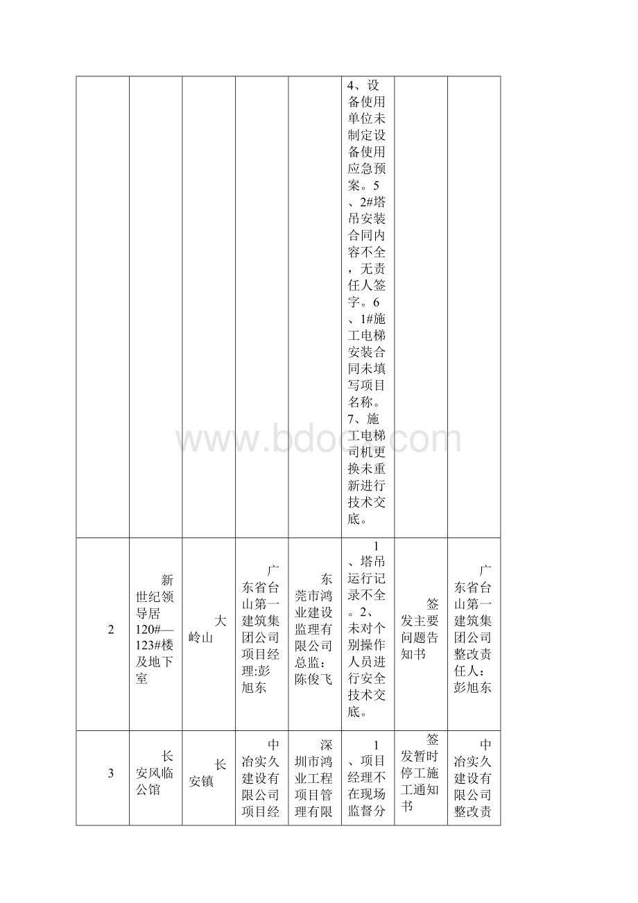 施工现场管理混乱的受检工程项目一览表东莞住房和城乡建设局Word文档下载推荐.docx_第2页