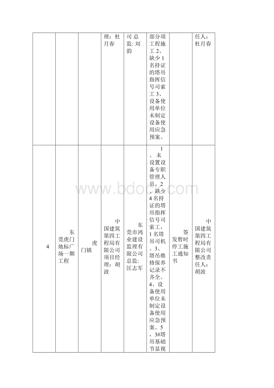 施工现场管理混乱的受检工程项目一览表东莞住房和城乡建设局Word文档下载推荐.docx_第3页