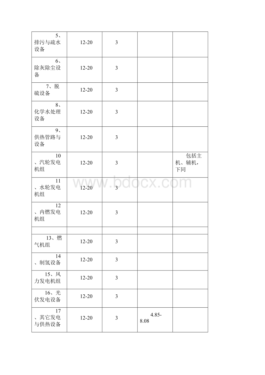 国家电投固定资产分类年折旧率表.docx_第2页