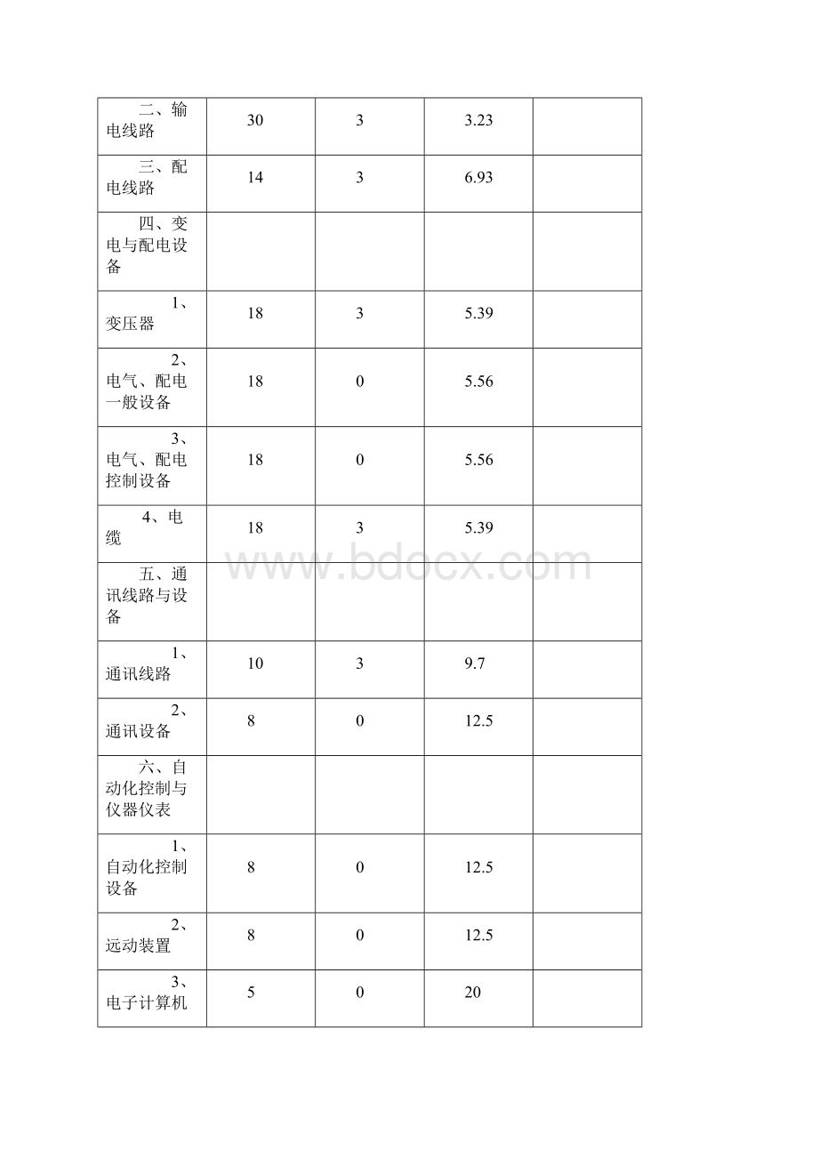 国家电投固定资产分类年折旧率表.docx_第3页