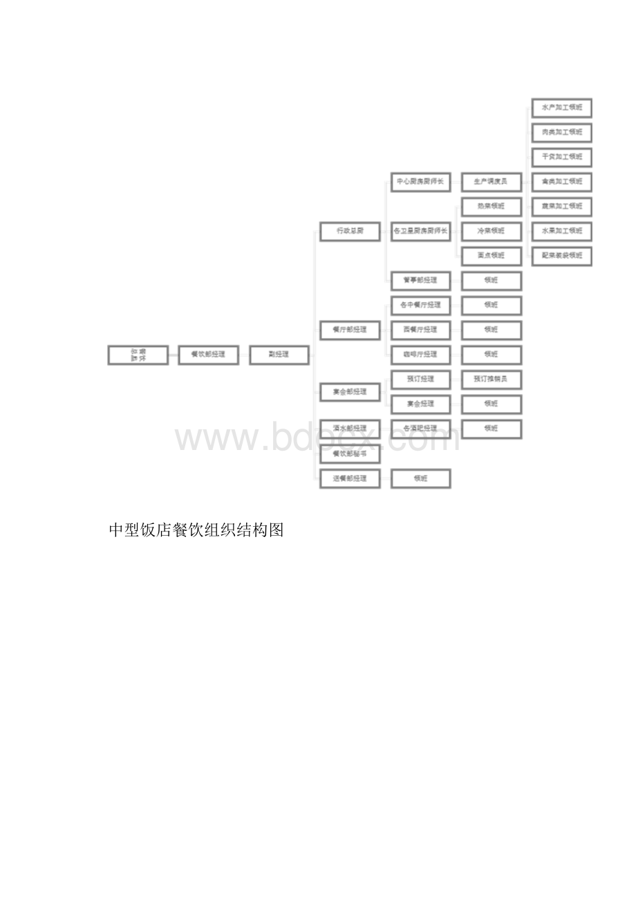 餐饮组织机构设计.docx_第2页