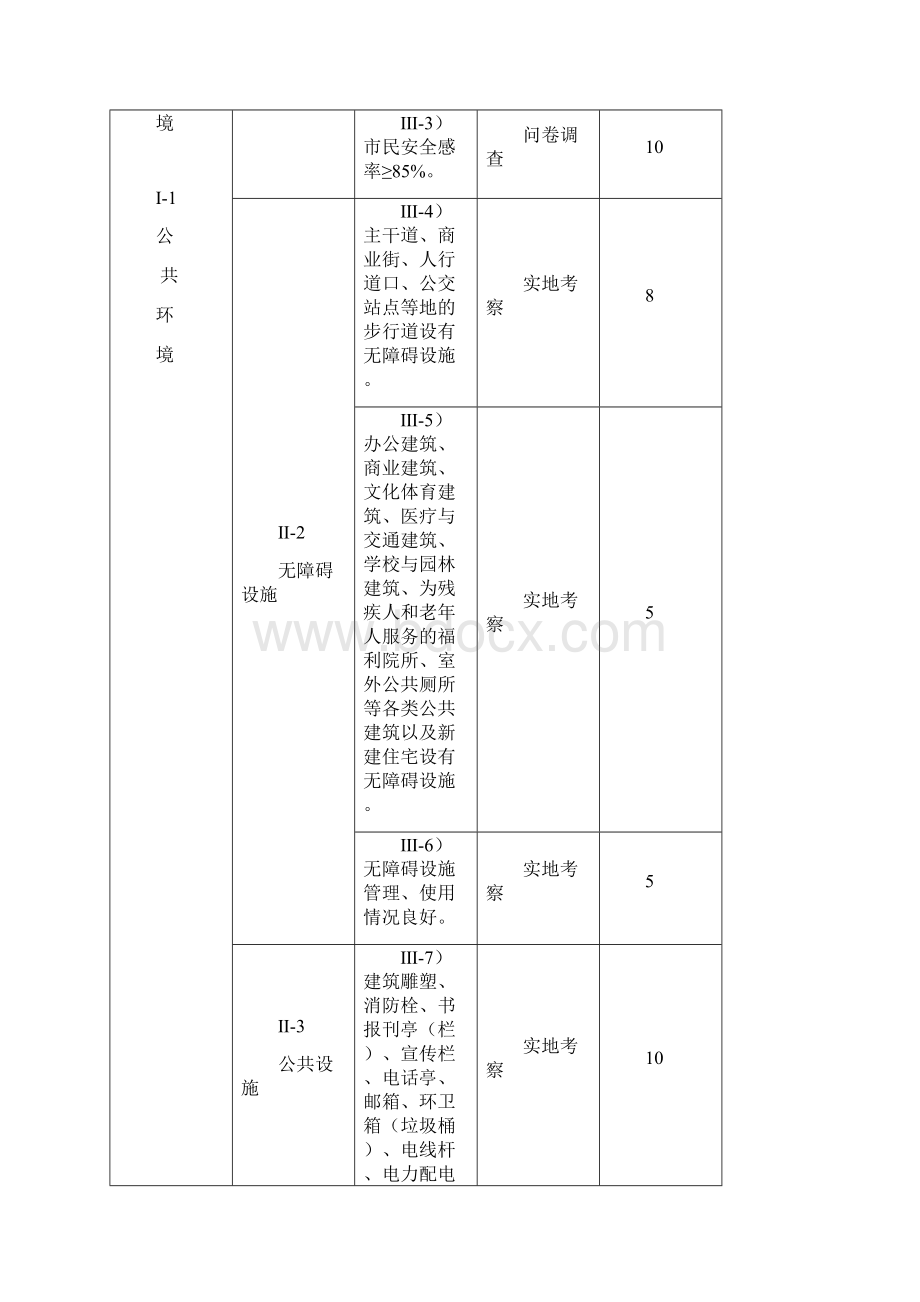 四川省公共文明指数测评细则.docx_第3页