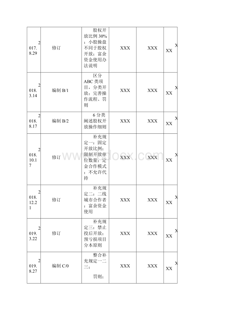 地产集团股权开放制度Word格式文档下载.docx_第2页