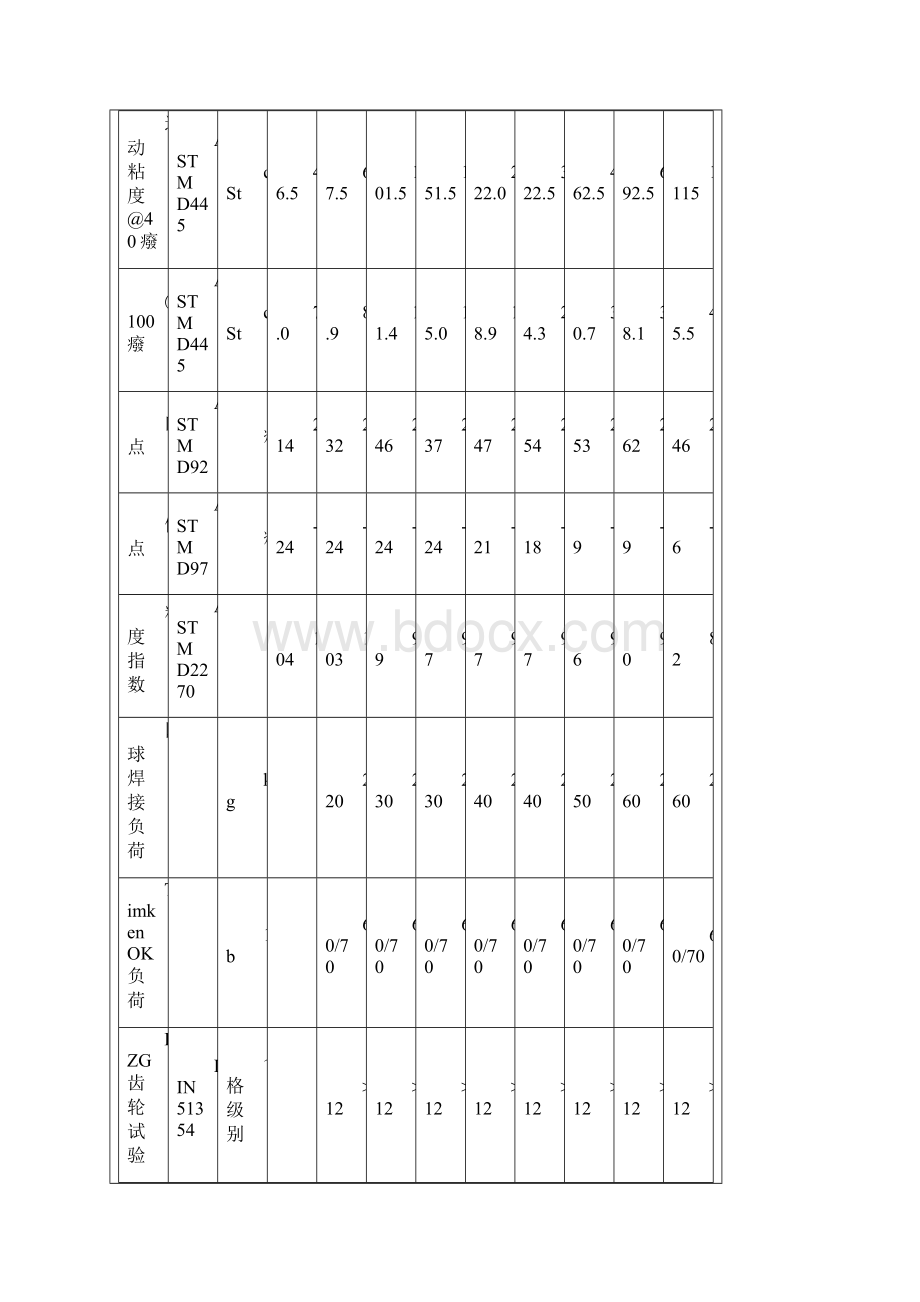 润滑油参数.docx_第2页