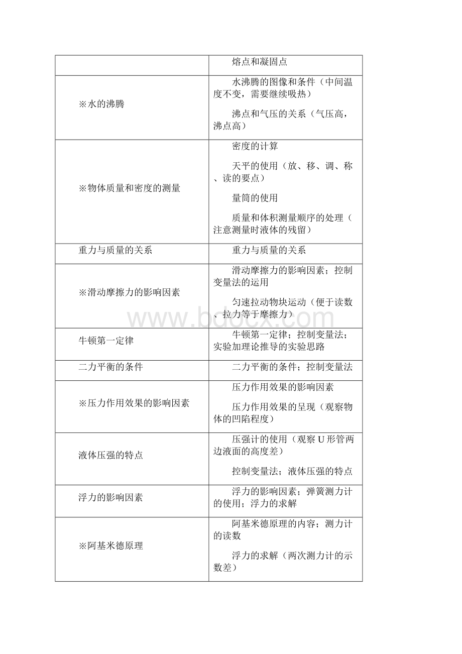 中考物理实验探究题专题解析.docx_第2页