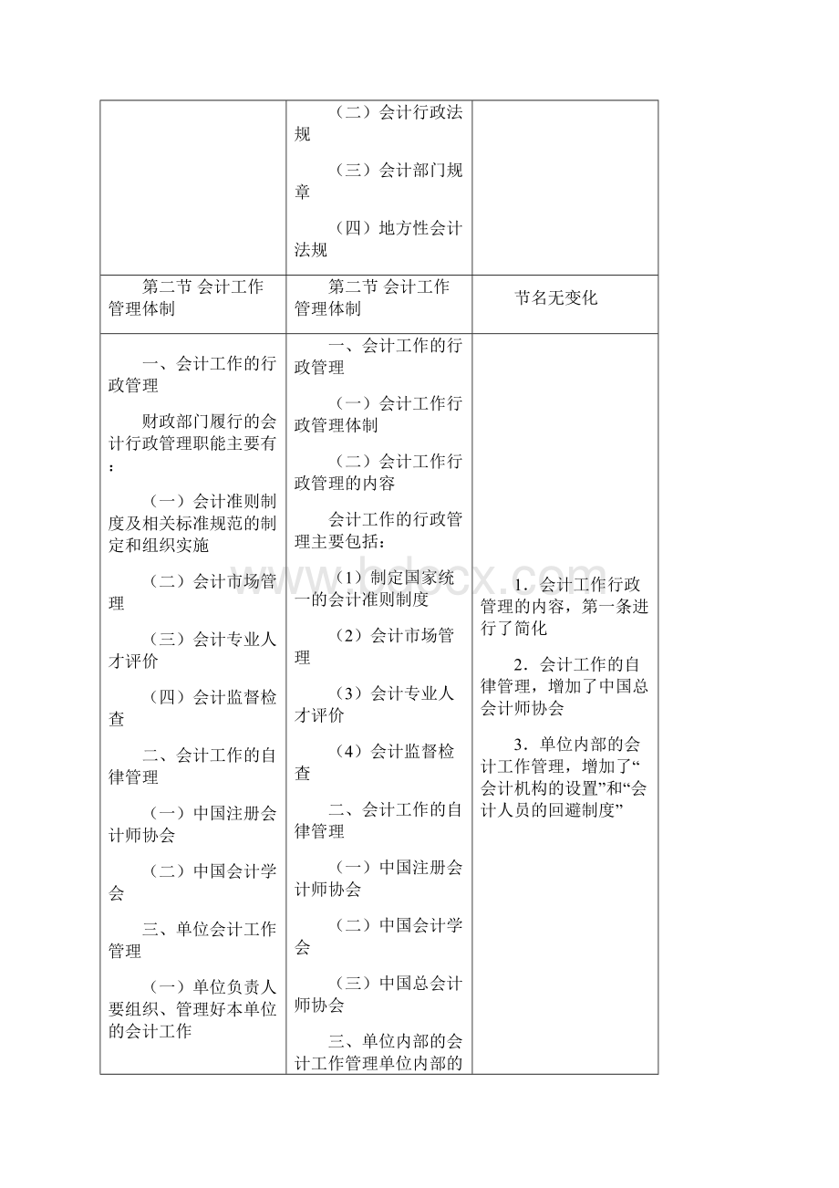 《财经法规与会计职业道德》和考试大纲对比提交Word文档下载推荐.docx_第2页