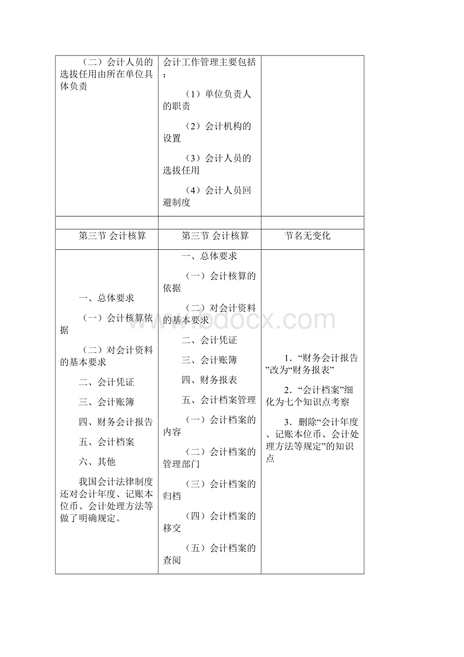 《财经法规与会计职业道德》和考试大纲对比提交Word文档下载推荐.docx_第3页