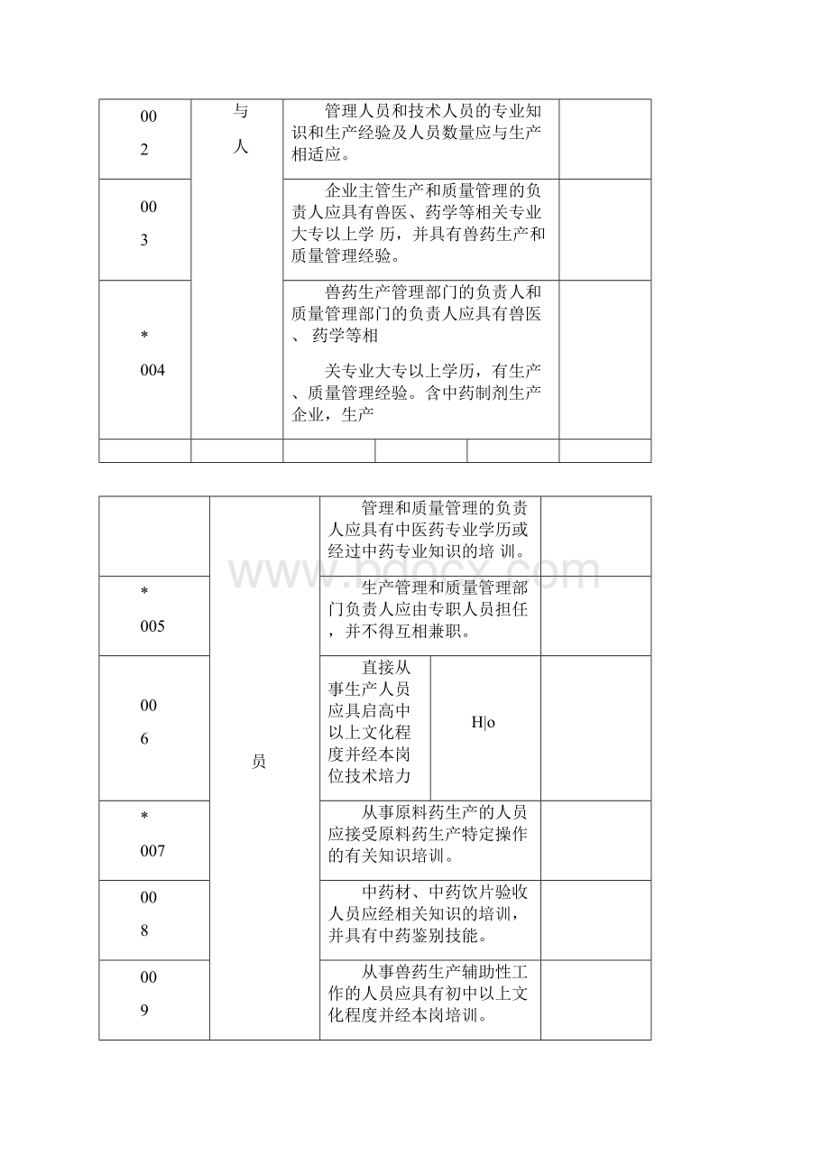 兽药GMP检查验收评定标准新232条.docx_第2页