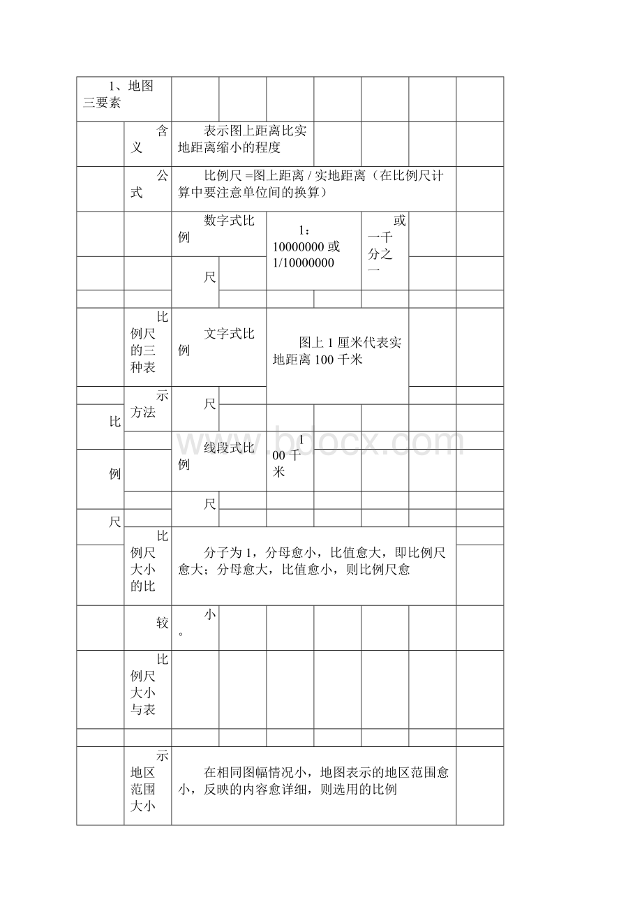 人教版七年级上历史与社会复习提纲含知识点与试题.docx_第2页