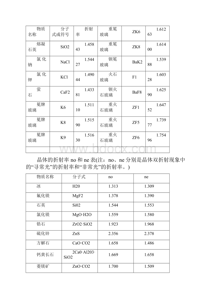 常用物体折射率表Word格式.docx_第2页