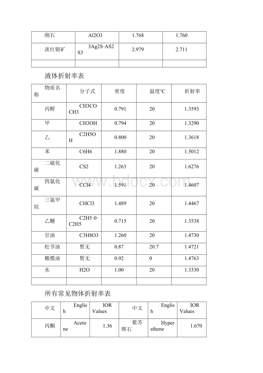 常用物体折射率表Word格式.docx_第3页