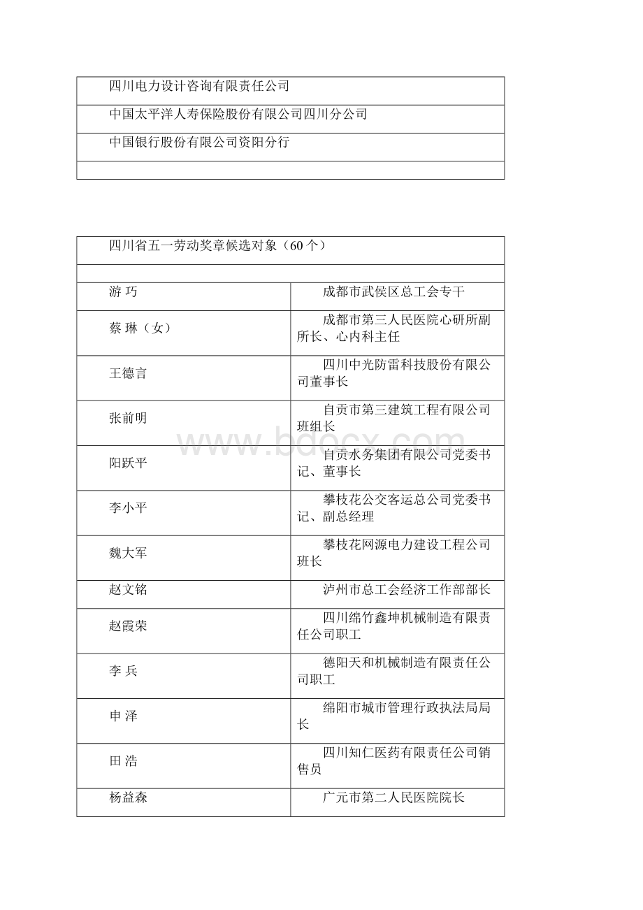 四川五一劳动奖状候选单位50个中国重汽集团成都王牌商用车文档格式.docx_第3页